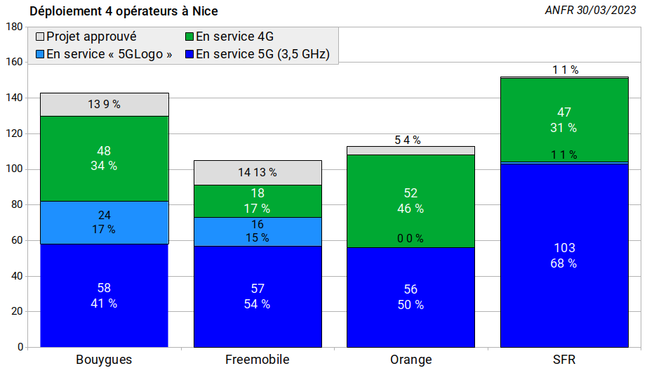 fr33mobile's tweet photo. #freemobile #RNCMobile #4MNO
#FMANFR #Nice
Forte avance de SFR en stock actif et en 5G.
Portefeuille significatif de Freemobile & Bouygues (14 & 13 sites en attente de mise en service).
Gros retard de Freemobile en stock actif.
Orange 4ème en 5G actifs & 3ème en sites actifs. https://t.co/Vh66SEWL1Q