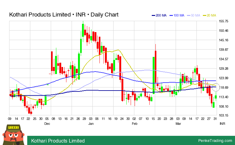 PenkeInvesting's tweet image. I found you a Death Cross on the daily chart of Kothari Products Limited.

 $KOTHARIPRO #KOTHARIPRO #deathcross #bearish

penketrading.com/symbols/KOTHAR…