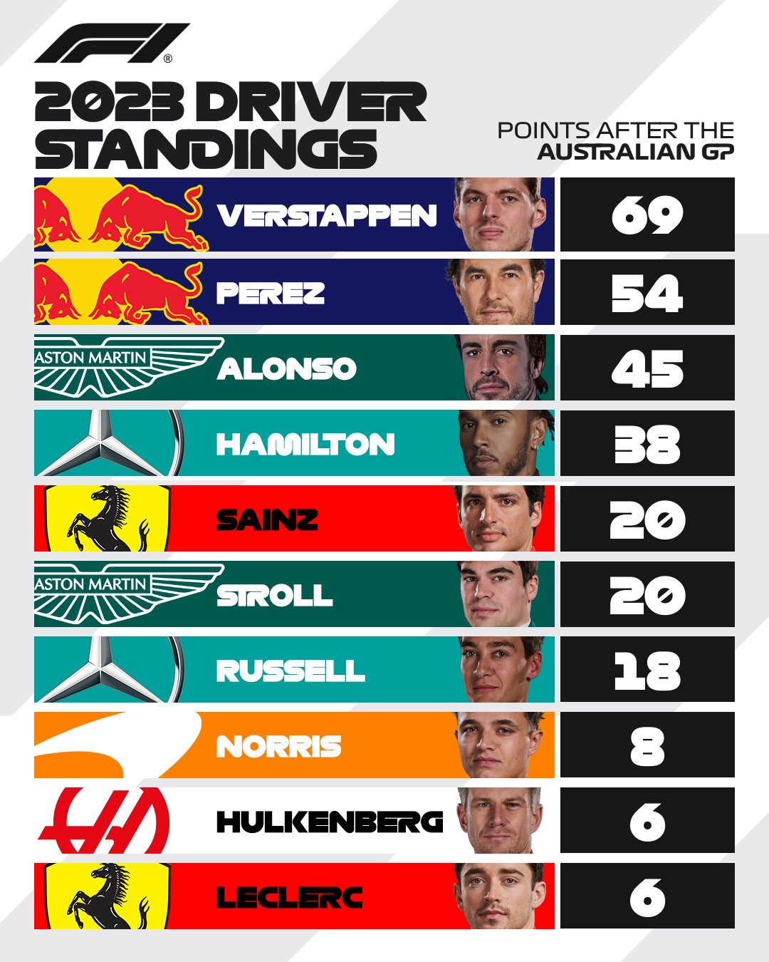 Formula 1 on X: DRIVER STANDINGS We have a new championship