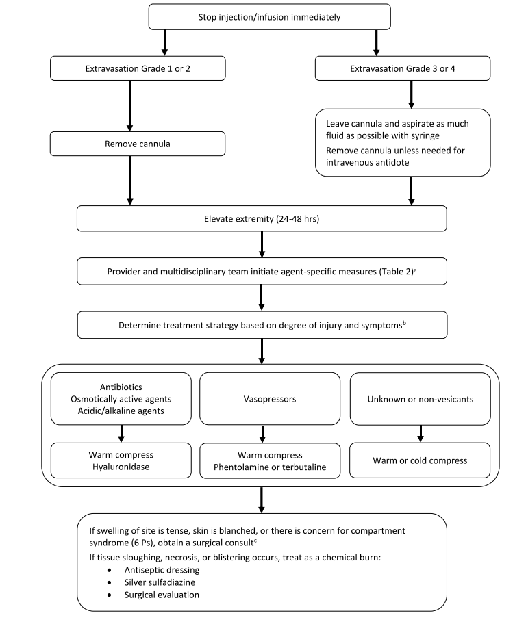¿Cómo se manejan las extravasaciones de vasopresores y otros fármacos comunes en UCI? 
Management of noncytotoxic extravasation injuries: A focused update on medications, treatment strategies... 🔗 t.ly/kY0z, un artículo a tener en cuenta📄: