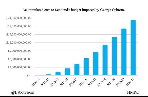Scottie30530587's tweet image. All because we are part of this toxic union. You are actually making the case for #ScottishIndependence Keep going!! #CostOfTheUnion Let's compare similar sized countries.