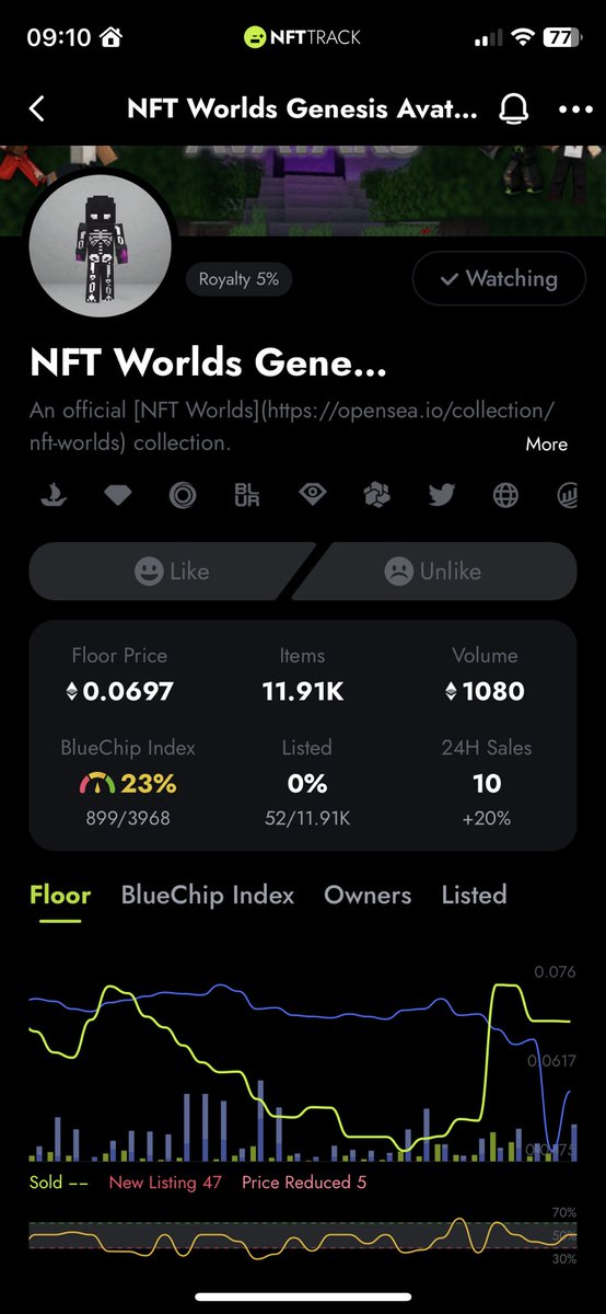 loveNFTy's tweet photo. Amazing movement on #NFTworld
Screenshot from @NFTTrack. 4 sweeps in the last 24 hrs. Huge on the BlueChip index - next is 20E!
Exposure available through avatars, items and tokens +75%. #MegaApe sold for 1.4E!
@iamarkdev @nftworldsNFT
Keep building!!
@spr3adsh33t @punk9059 https://t.co/mK0elBEddf