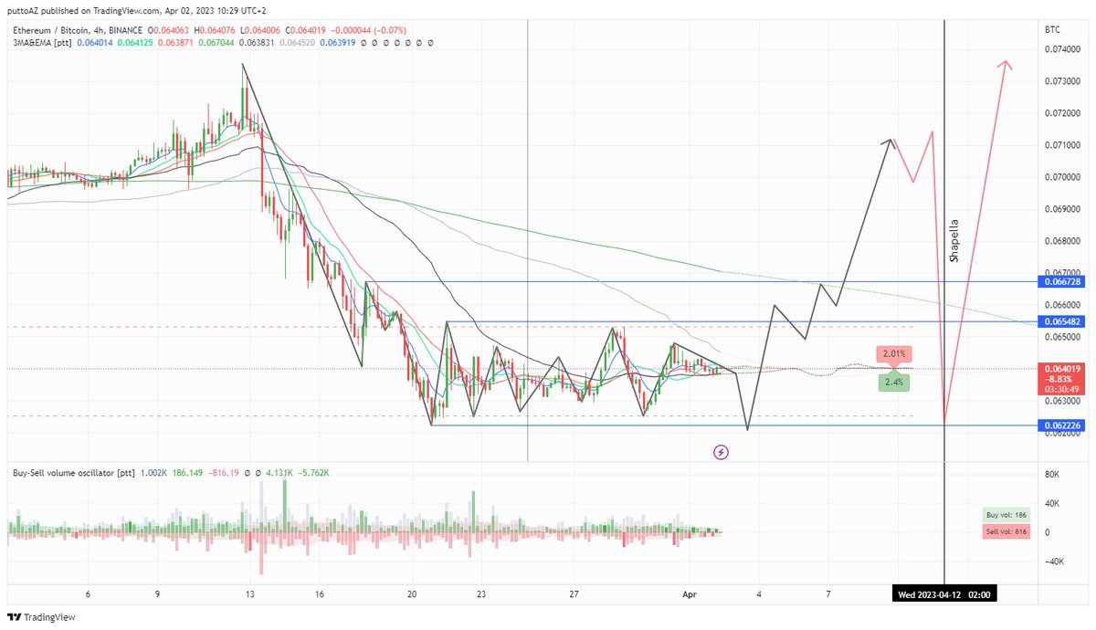 Hm interest pattern on #eth:#btc 4h chart, maybe a Wyckoff accumulation pattern, but.. april 12 ?
#TA #ethbtc #wyckoff #Pattern