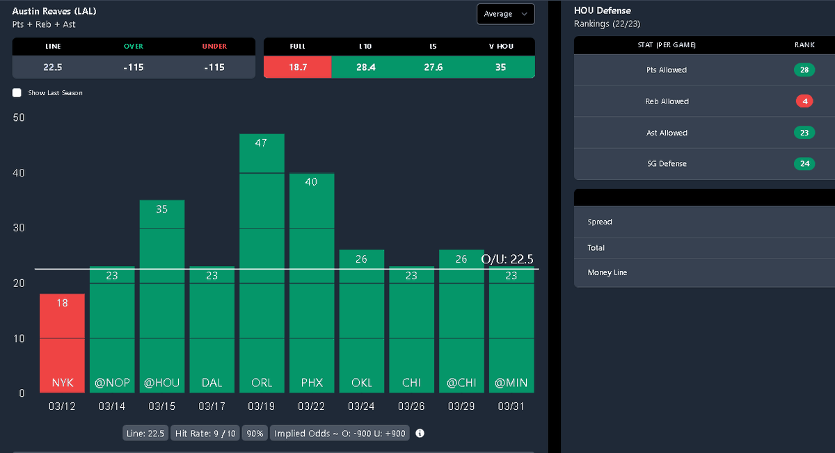 ChiefMegatron's tweet photo. I like it... #dfs #dfscash #prizepicks #NBA #prizepicksNBA #gamblingtwitter #props data from @propsdotcash https://t.co/wWfsZCTZZQ