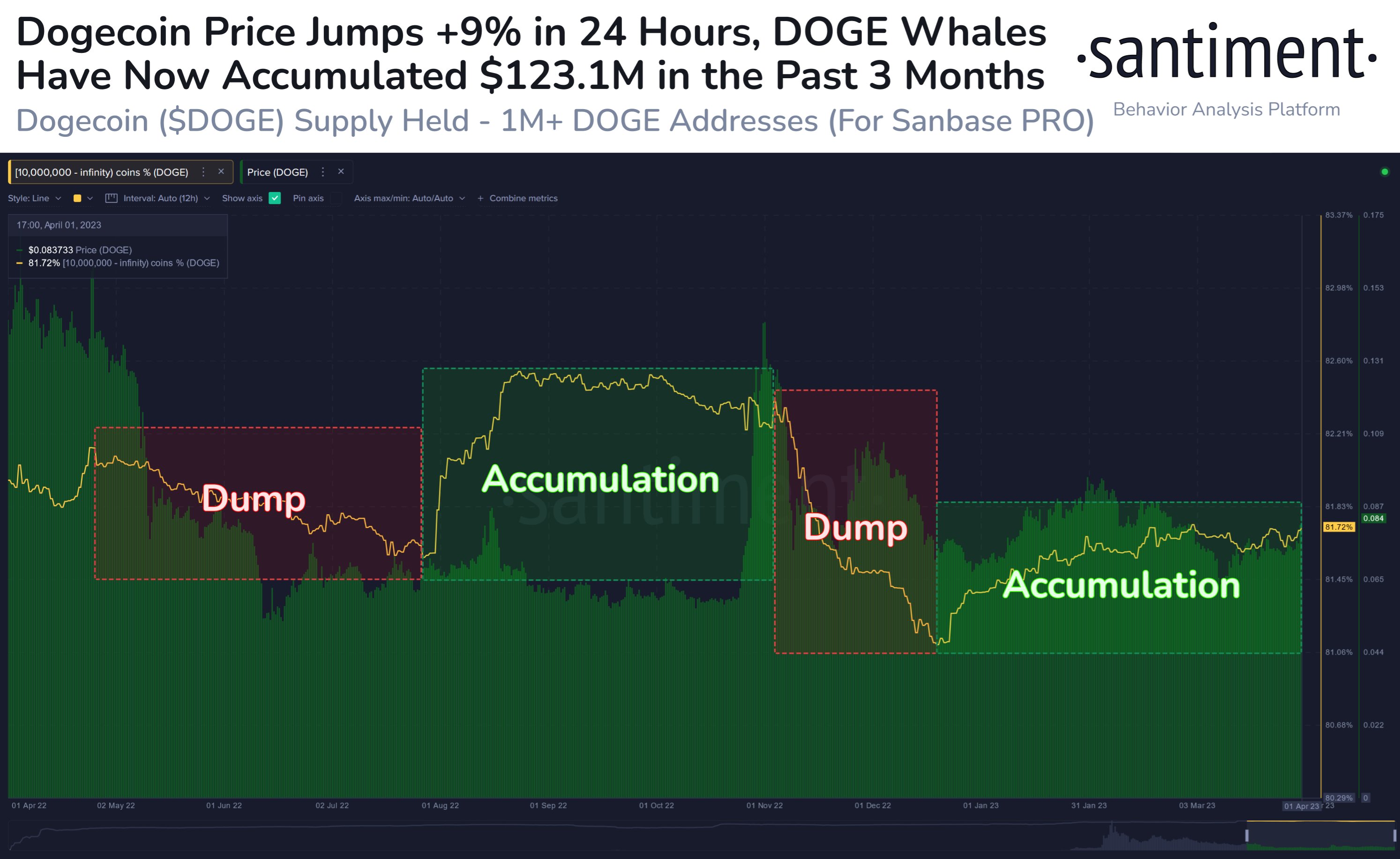 Dogecoin Whales Bought 1.47 Billion DOGE In Q1 2023: Santiment