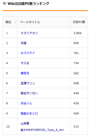 Wiki注目度PV数ランキング1.ミライアカリ/3,8662.花譜/9563.キズナアイ/7813/31に引退した影響で