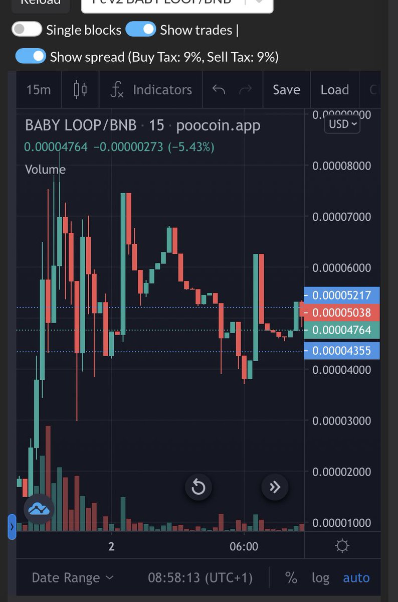 RaidThree's tweet photo. @Jamyies 2% Rewards 

5% marketing

2% liquidity 

Chart: https://t.co/UoO5nPiZvF

Twitter: https://t.co/fPV2X7v89P

Telgram ; https://t.co/gqyXYE8iLD https://t.co/iqMwLOj4NB