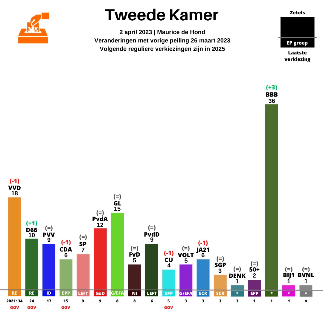 Peilingen Nederland on Twitter "Peiling Maurice de Hond