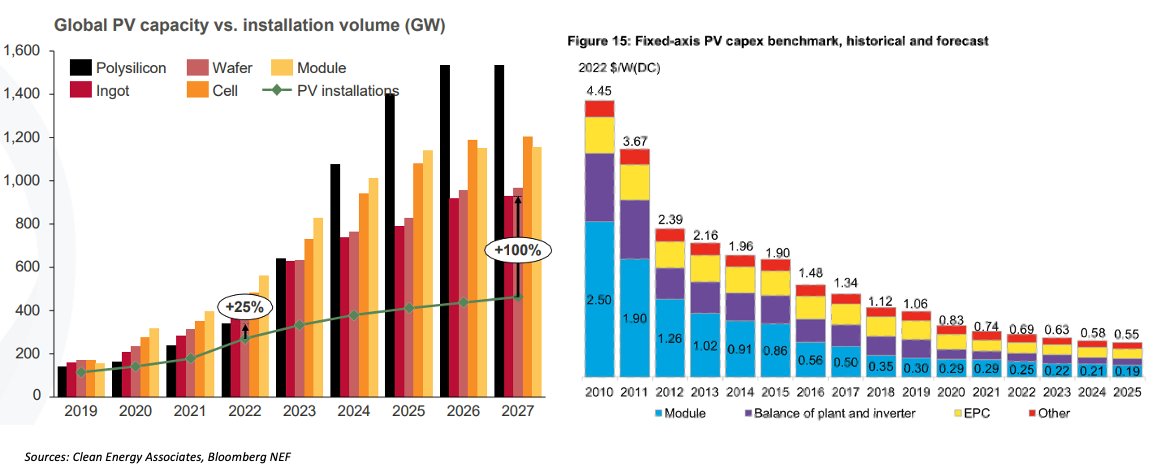 The #Solar #Revolution is only starting! Solar installation costs are set to fall by another 20% by 2025 and #PVmodule production capacities will be 1TW by then. This year we are installing 1GW per day. The big question is when we will hit the 1TW a year?