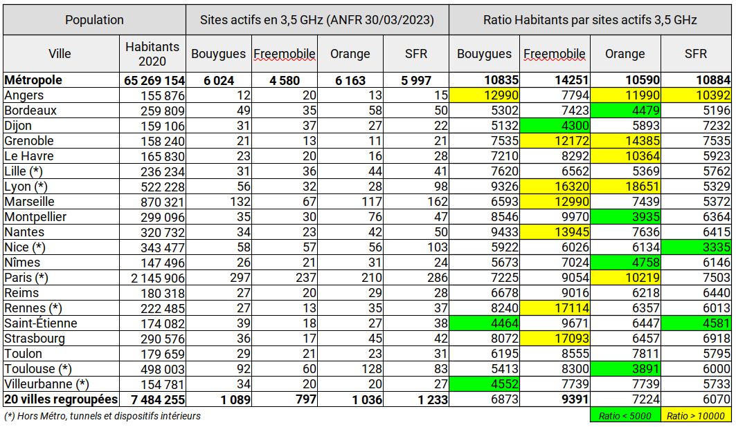 fr33mobile's tweet photo. #freemobile #RNCMobile #4MNO
#FMANFR
#20_grandes_villes
Tableau des ratios du nombre d'habitants par site actif en 5G (3,5 GHz).
Les ratios les plus élevés traduisent une situation défavorable. https://t.co/3A1cndmXcd