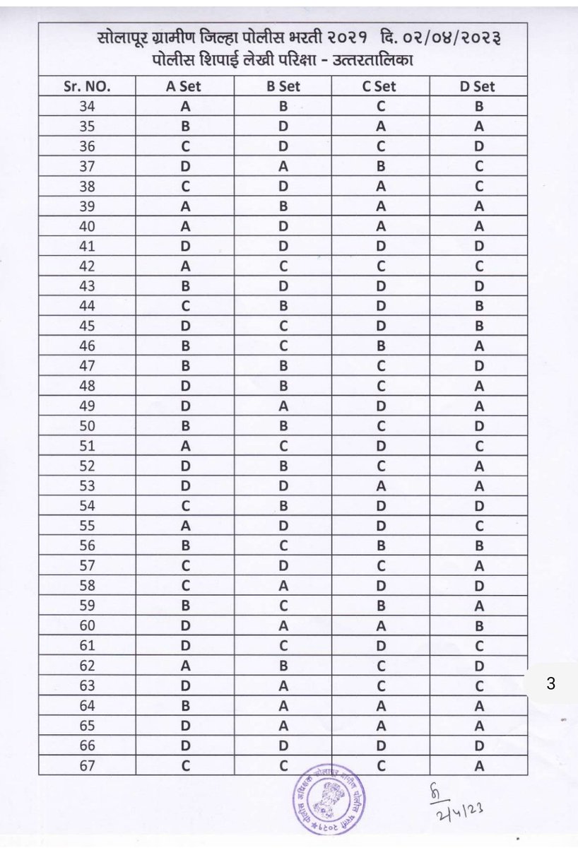 SpSolapurRural's tweet image. सोलापूर ग्रामीण पोलीस शिपाई भरती-2021 लेखी परीक्षेमधील प्रश्नसंच (A,B,C,D) ची उत्तरतालिका (ANSWER KEY)...

solapurpolice.gov.in/Recruitment

#answerKey #QuestionPapers #solapurRuralPoliceConstableRecruitment-2021 #writtenExam 

@DGPMaharashtra
