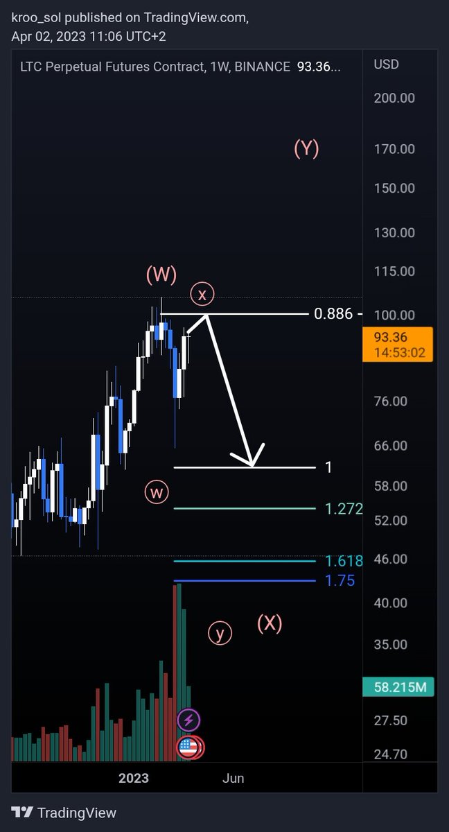 kroo_sol's tweet photo. $ltc swing short approaching.

98$-100$ should cap this move up. Wait for reversal! 

Take main profits at $62. Keep runners. It might get to sub $50 https://t.co/zhLXmvH8iW