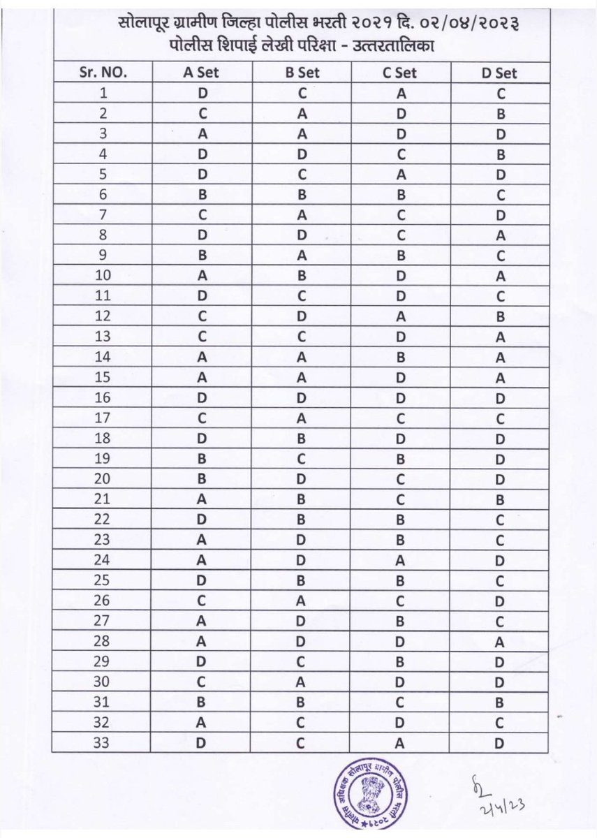 SpSolapurRural's tweet image. सोलापूर ग्रामीण पोलीस शिपाई भरती-2021 लेखी परीक्षेमधील प्रश्नसंच (A,B,C,D) ची उत्तरतालिका (ANSWER KEY)...

solapurpolice.gov.in/Recruitment

#answerKey #QuestionPapers #solapurRuralPoliceConstableRecruitment-2021 #writtenExam 

@DGPMaharashtra
