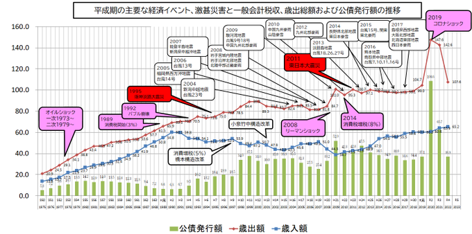 バブル崩壊時点で、景気対策とか眠たいこと言わずに、普通に財政支出して供給能力のバッファストックを維持しつつ、設備投資で省