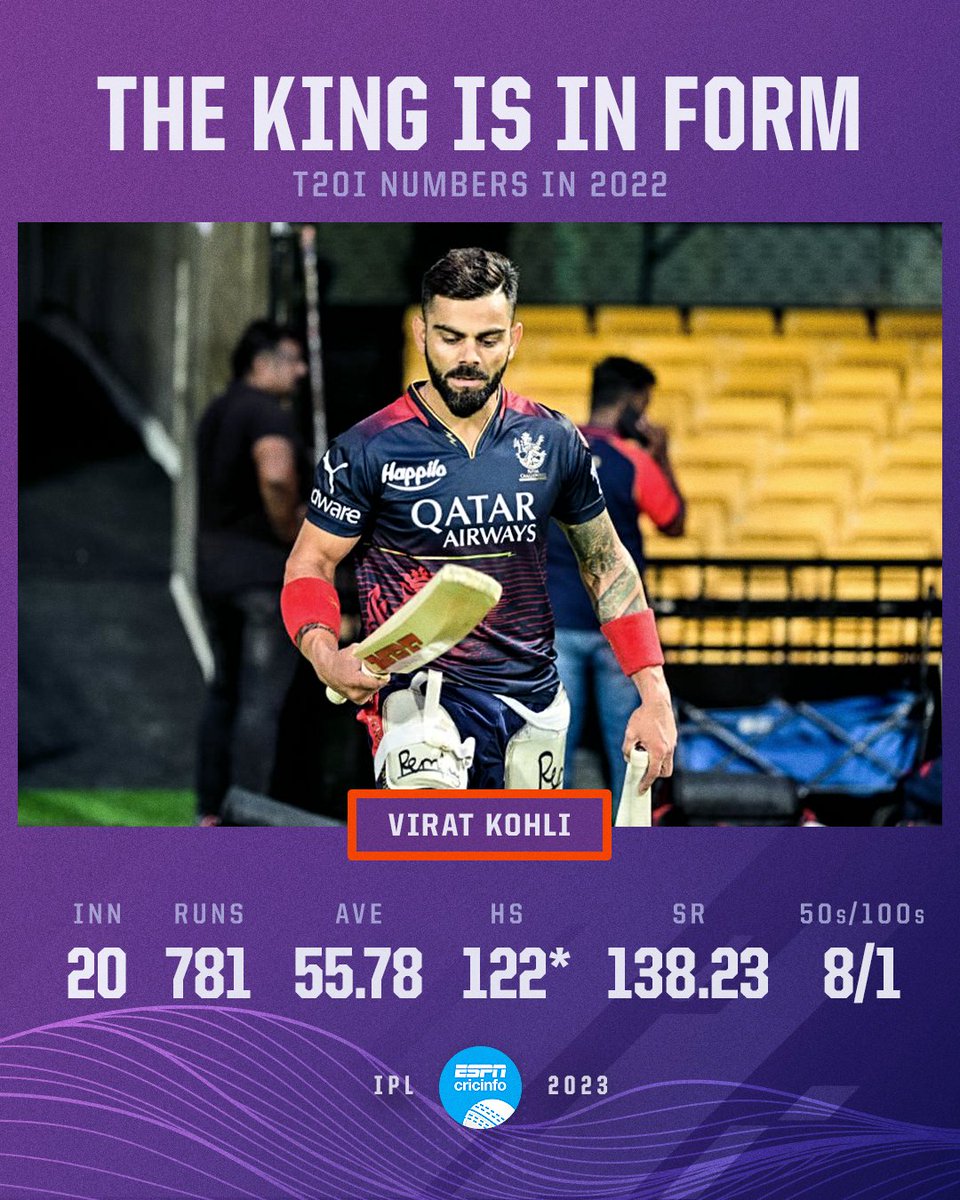 cricinfo's tweet photo. Virat Kohli comes into the #IPL2023 in red-hot form ♨️ https://t.co/nnHcvlLBOw