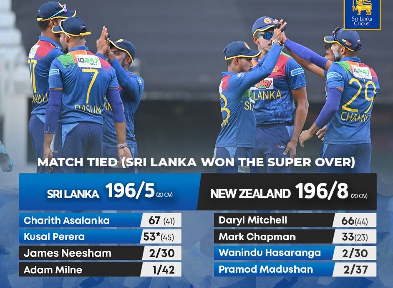 ThinakaranLK's tweet photo. 1st T20; SLvNZ: ஓட்டங்கள் சமனிலையான போட்டியில் இலங்கை சுப்பர் ஓவரில் வெற்றி (VIDEO)
மேலதிக விபரம் >>> https://t.co/DGLRi75iWa
#1stODI #SLvNZ #SuperOver #Highlights #NZvSL #SLWon #Auckland #SriLanka #LKA #SL https://t.co/ZNR2FgKUjI