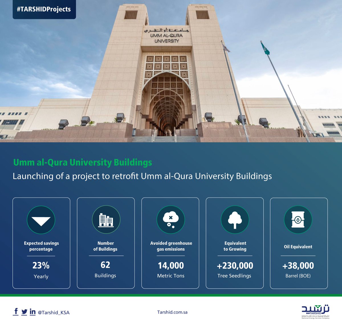 Tarshid_KSA's tweet photo. With an estimated annual saving of 23%, #TARSHID launches a retrofit project that targets the buildings and facilities of the Umm al-Qura University with the goal of enhancing #EnergyEfficiency and reducing energy consumption.
#TARSHIDProjects
@uqu_edu https://t.co/KQWQOcY3Vn