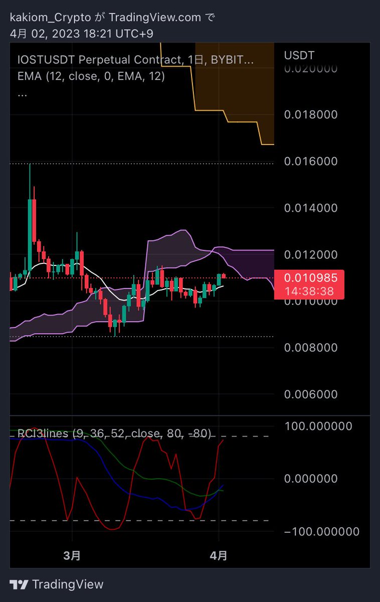 Crypto_k_k's tweet photo. こんばんは✨
$IOST ちゃん、日足は雲手前で伸びてきてましたが、そろそろRCIが上端に届いちゃう…週足のRCIも下方向で、EMAがサポートしているものの、週明けには日足の雲辺りで抵抗されちゃう気がするな…

皆様今日もお疲れさまでした😌
$IOST #IOST #仮想通貨 https://t.co/McKxsTQsPn