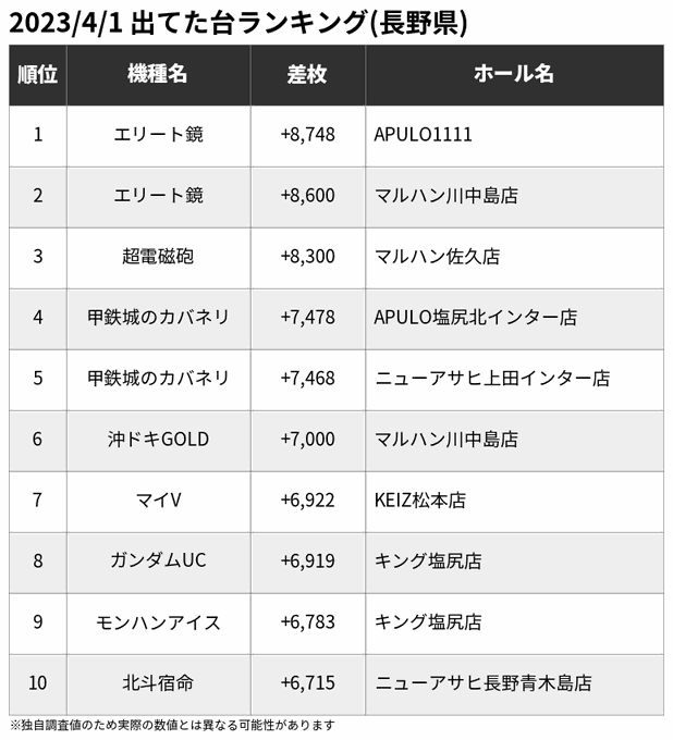 🏆4/1 出てた台ランキング(長野県)※一部の爆裂機を除く🥇エリート鏡 +8,748🥈エリート鏡 +8,600🥉超電磁砲