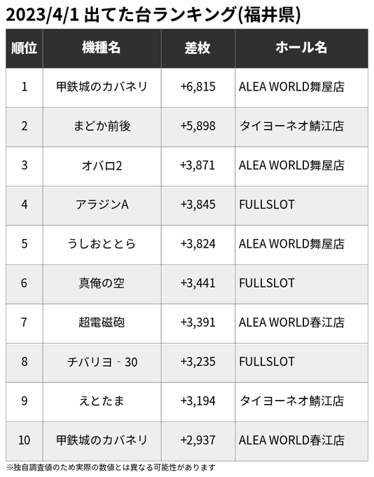 🏆4/1 出てた台ランキング(福井県)※一部の爆裂機を除く🥇甲鉄城のカバネリ +6,815🥈まどか前後 +5,898🥉オ