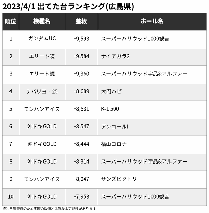 🏆4/1 出てた台ランキング(広島県)※一部の爆裂機を除く🥇ガンダムUC +9,593🥈エリート鏡 +9,584🥉エリー