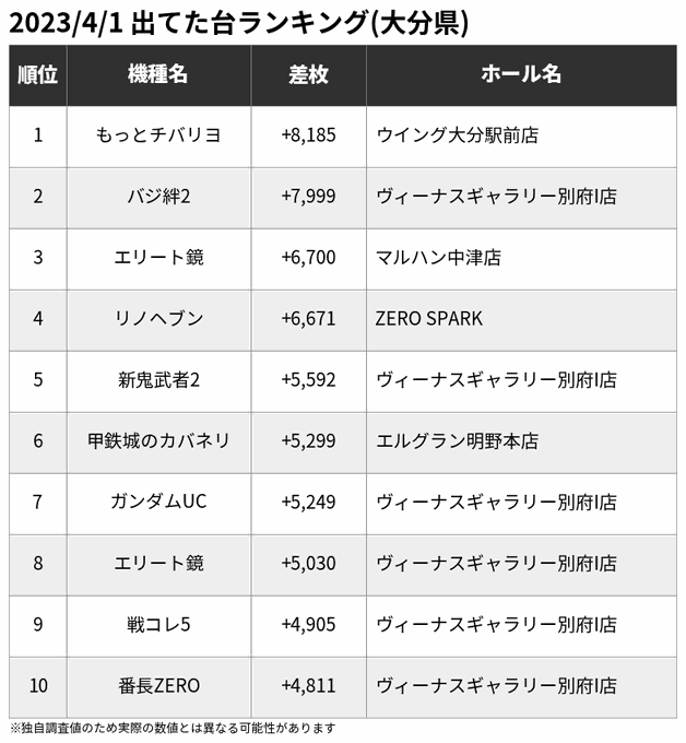 🏆4/1 出てた台ランキング(大分県)※一部の爆裂機を除く🥇もっとチバリヨ +8,185🥈バジ絆2 +7,999🥉エリー