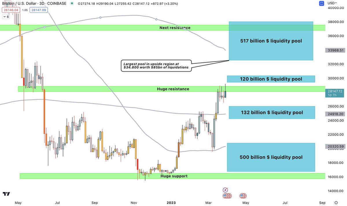 2/5 🚩

#BTC Liquidity:

Big pool worth more than $500 bn of liquidations in 20k region. Pretty sure that market makers would love to take out that liquidity before sending the prices higher. 

Remember that we have also $120bn worth of liquidity in the region of 30k and about