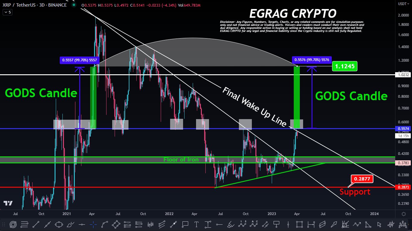 EGRAG CRYPTO on Twitter "XRP GODS CANDLE, IT IS COMING. 👼 https//t