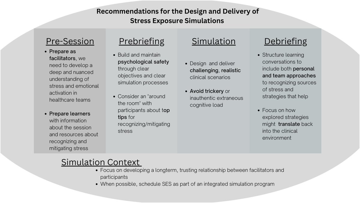Recently we identified key lessons for "stress exposure simulations". 

1. No need for trickery/exaggeration
2. Present authentic clinical challenges 
3. Learn how to debrief with teams about identifying, mitigating, and managing stress AS A TEAM

onlinelibrary.wiley.com/doi/10.1002/ae…