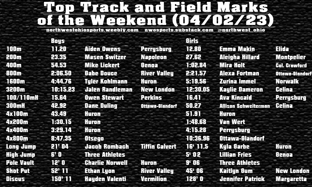 northwest_ohio's tweet photo. Top Track &amp; Field marks from the weekend https://t.co/u5ouJTYCQn