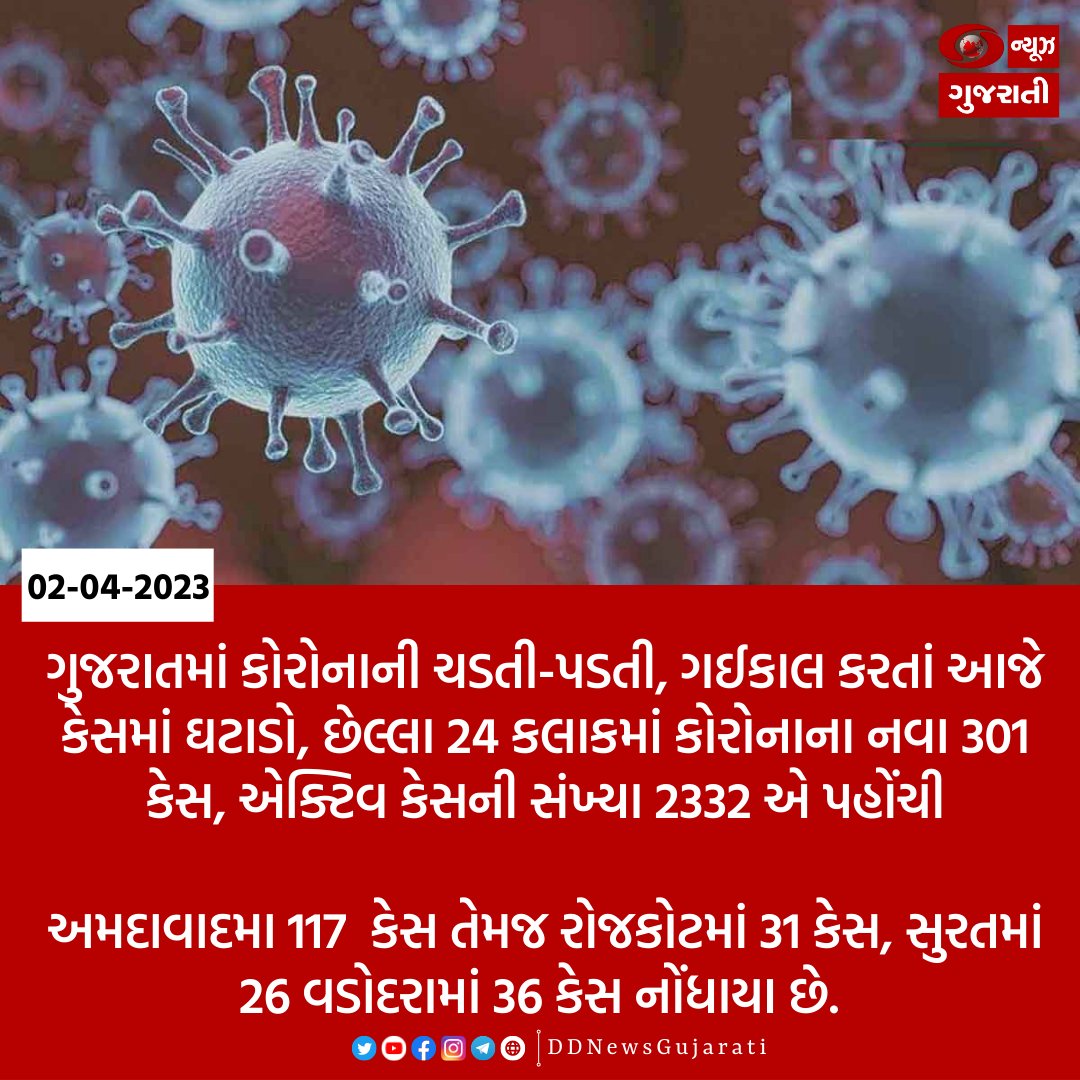 DDNewsGujarati's tweet image. #CoronaVirusUpdate