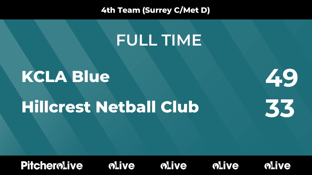 FULL TIME: KCLA Blue 49 - 33 Hillcrest Netball Club
#KCLHIL #Pitchero
hillcrestnetball.co.uk/teams/105151/m…