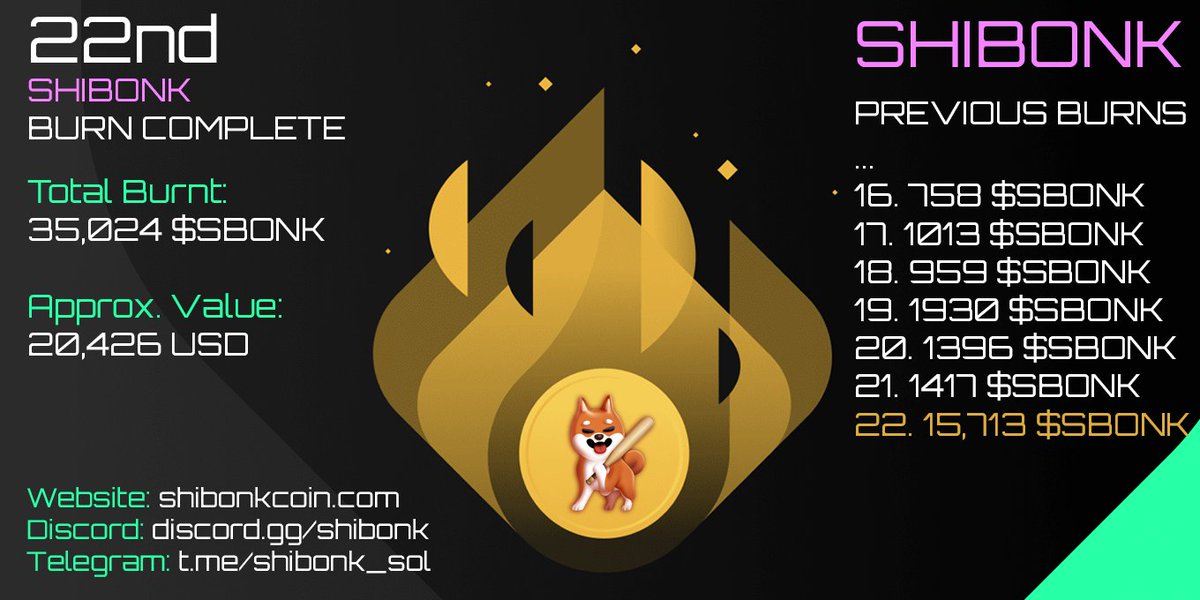 22nd $SBONK BURN! 🔥🥳
Burn amount: 15,713 SBONK
Total burnt by team: 35,024 SBONK
Approx Value today: $20,426
ATH value: $350,000
New Max supply: 388,760

<a href="/hey_wallet/">Hey Wallet!</a> send 0.004 $SBONK to the first 1000 retweets and comments #Solana
