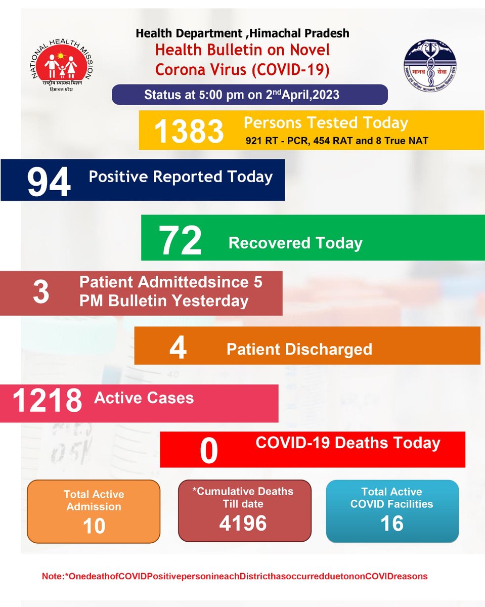 dprhp's tweet image. #HealthBulletin
#COVID19
#healthdepartmenthimachal