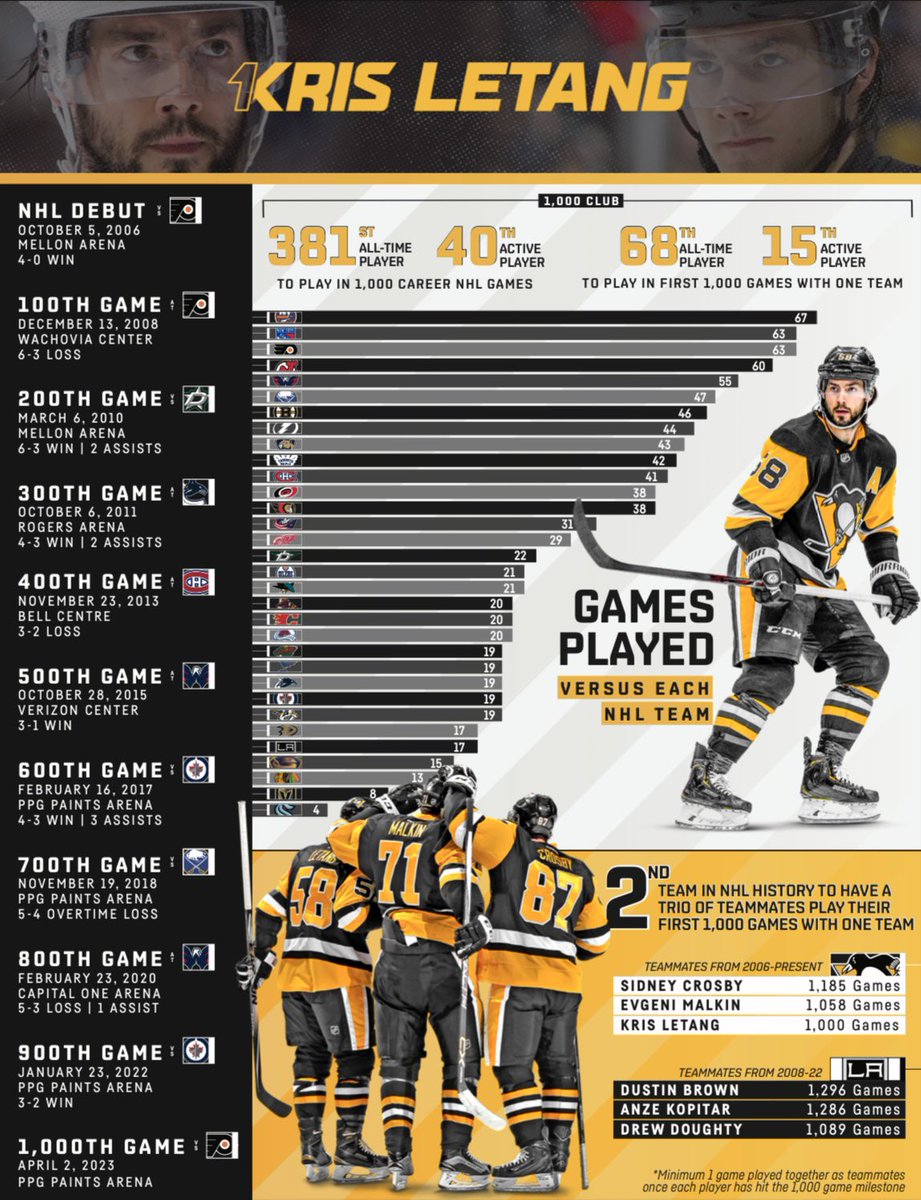 PenguinsPR's tweet photo. Tonight, Kris Letang is set to become the 381st player in NHL history to skate in 1,000 career games when he takes the ice against the Flyers, the team he made his NHL debut against on October 5, 2006.

Everything you need to know about Letang's milestone: https://t.co/mRv9GN4qnA https://t.co/04SjDaFmsZ