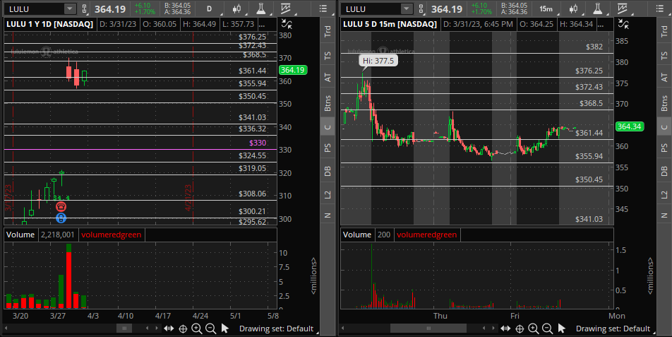 bmorlantrading's tweet photo. $LULU update from #GapAndGo
would play this one long over 368.50 or even off 361.44. would not short this name til 356 fails.
don't rule out the upside here just because there's a gap below. https://t.co/ucwMQrU8ru