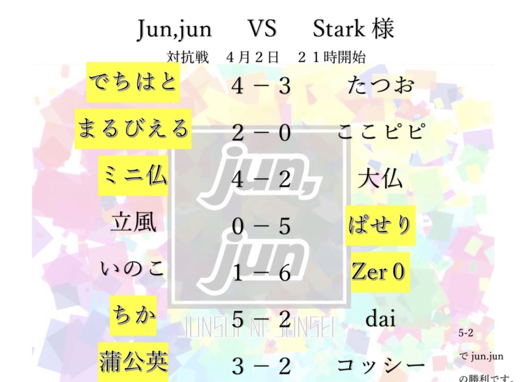 本日はStark様と対抗戦でした！
出てくる方出てくる方、猛者ばかりでしたがよく頑張りました！！
この調子で次の対抗戦は5タテ喰らわしましょう！

改めてにはなりますが、Stark様ありがとうございました🙇🏻
またご縁ありましたらよろしくお願いします。
<a href="/Stark_0101_vax/">Stark</a>