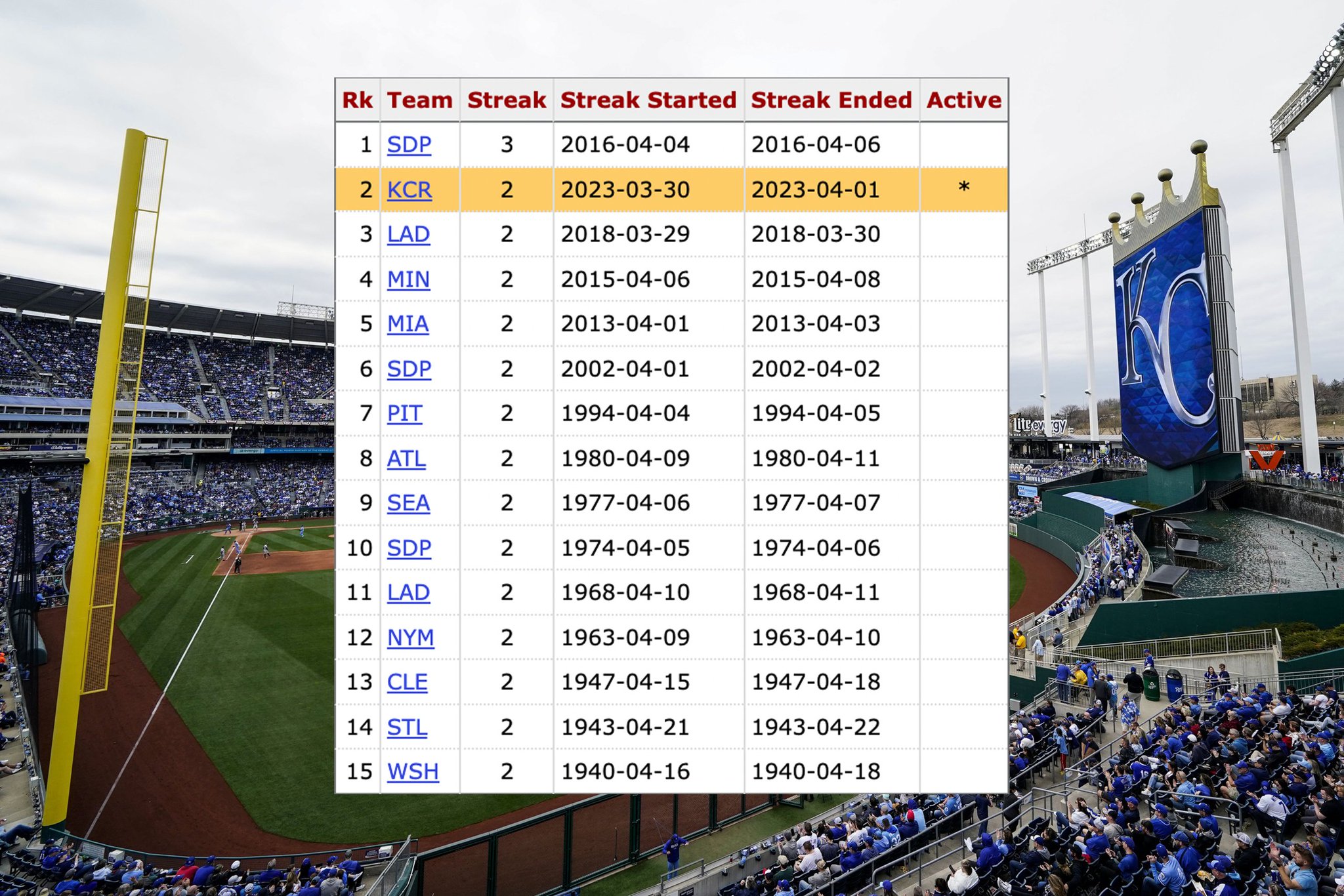 Baseball Reference on Twitter "The Royals are just the 15th team since