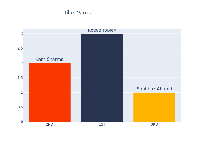 🚨STAT ALERT🚨 According to the numbers, Karn Sharma is most likely to dismiss Suryakumar Yadav while Reece Topley is the go-to bowler for Tilak Varma's dismissal. #CricketFacts #MumbaiIndians #DelhiCapitals 🏏📊🔥 #t20cricket #IPL #IPL2023