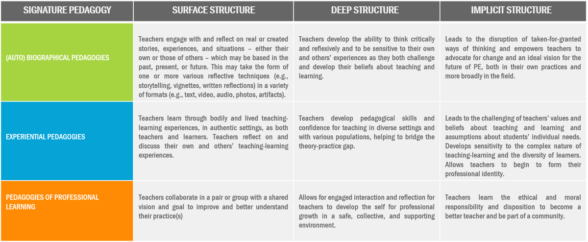 PhysedA's tweet image. In defining what a signature pedagogy entails, Shulman (2005) proposed that a signature pedagogy can be described through three structures (surface, deep, and implicit) #PhysEdAcademy #teacher #education #pedagogy