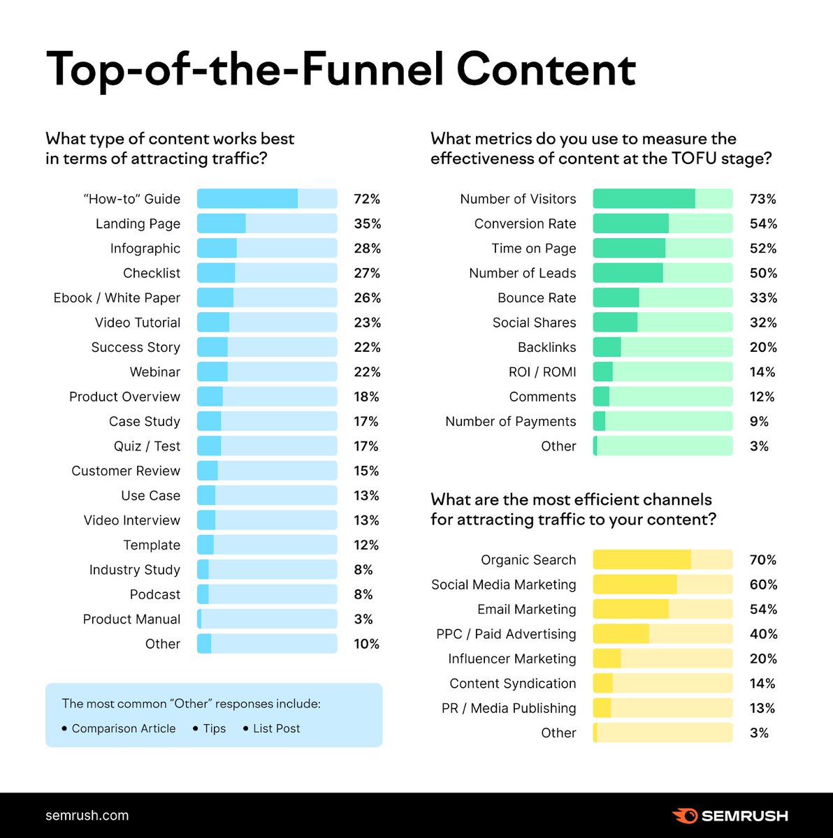 semrush's tweet photo. If you need a refresher, here are the stages of the content marketing funnel:
•TOFU: attracts attention 
•MOFU: generates leads 
•BOFU: drives conversions

Here's how to build an effective content marketing funnel: 
https://t.co/Mqe5fw1yIU. https://t.co/65ifgvPB1z