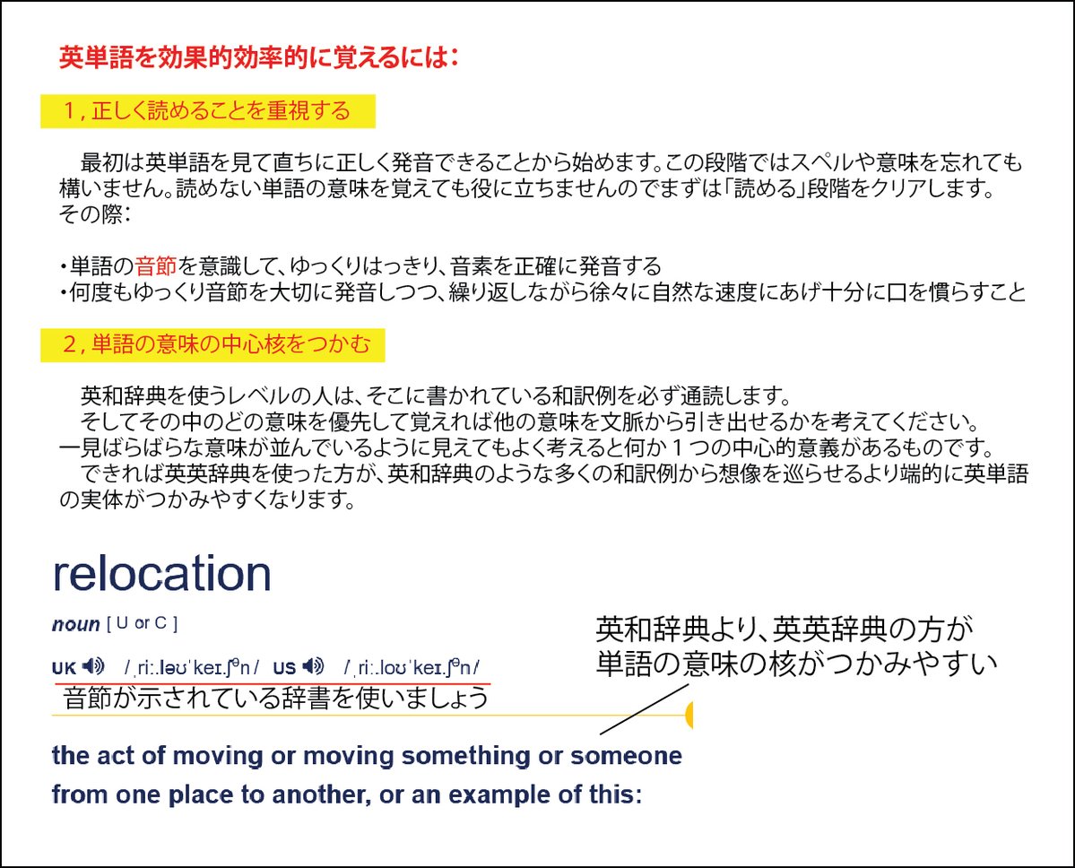 HitomiKengo's tweet photo. 【辞書の上手な使い方】

同じ授業を受けていても生徒により内容理解にばらつきがあるように、同じ辞書を使っていても「使い方」の違いにより、その辞書が持つ潜在価値を大いに引き出せる人と誤った方向に進んでしまう人がいます。

１，英和辞典の使い方

誤：
(1) 英和辞典に「英単語の意味」が書かれていると思う。
(2) 英単語の意味は英和辞典に収録された訳語例から選択しなければならず、載っていない訳語は用いてはならないと考えている。
(3) 英単語には、英和辞典に書かれているような「多くの個別の意味」があると考えている
(4) 辞書の凡例がどこにあるか知らない
(5) 辞書を引いたら「今読んでいる英文」に適応できる訳語を探すだけで、その単語の項目解説を通読しない。
(6) 発音記号を見ない。

２，英和辞典に書かれているのは「単語の意味」ではない

本来、英単語というのは「１つの立体像」のようなものです。しかし全く同じ実像を持つ日本語の語彙はありません。必ずどこかずれています。そのため英和辞典では「立体像を伝える」ため「様々な角度から見た見え方」をあれこれと書くことで学習者に「様々な二次元画像を脳内で立体像に作り上げる」ことを求めています。
　一見「沢山の意味」があるかに見えても、それは「１つの実体を色んな角度から見た様子」であり、文脈（見る角度）によって訳語例（見え方）は無数に存在します。辞書には「正面図、側面図、俯瞰図」など「立体像を想像するための最低限の2次元画像」が収録されてるだけなので、辞書が想定しない角度から見た様子は書かれていません。つまり、ある文脈にしっくりくる訳語は含まれていないのです。
　また折角よい辞書を手にしていても、そこで用いられている略号などの意味を気にせず読み飛ばしていては編集者の苦心をくみ取れません。必ず「凡例」がどこにあるのかを最初に確認して「少ない紙面に多くの情報をつめこんである」辞書の記述を深く理解できるようにしましょう。

　辞書に書かれているのは「文脈によって可能性のある『訳語例』」に過ぎません。別の言い方をすると「１つの実体」に様々な角度から光を当ててできる影が沢山描かれているようなもので、学習者はその沢山の影を「個別の実体」と考えず、そういう多くの影を落とせる実像はいかなるものかを想像しなければなりません。

　つまり「英和辞典」を正しく使いこなすというのは大変な手間がかかるものであり、色々考えなければならないのです。

３，英英辞典や語源辞典の活用

　だから上級者は「英英辞典」を使います。そこには３D映像が描かれているようなものなので「断片的２D映像を脳内で組み立てて実像を想像する」手間が大いに省け、より直感的に英単語そのものの理解が可能になります。英英辞典を通じて「英単語そのもの」が理解できたら、与えられた文脈に応じて自在に「適訳」は導き出せます。たとえ英和辞典に書かれていない訳語であっても根拠と確信を持って使用することができます。
　さらに上級者は、日頃から語源辞典を併用し、現代英語で用いられている英単語の意味が、何を淵源として、どういう変遷を経て現れたのかまで調べます。すると「英単語の意味」に「なぜ」が伴うようになるため、英語ネイティブがその単語を見聞きした瞬間に脳裏によぎるのと同じイメージを持てるようになります。この感覚は英和辞典で訳語を見ているだけでは得られないものです。

４，結果を出すのに手段を選ばない

　さらに英英辞典の定義、語源辞典の解説だけで記憶に定着しにくい出現頻度の低い英単語については、ネイティブですら「だじゃれ、こじつけ」を併用することをためらいません。あくまでも「学術的事実ではなく、方便の要領」であることを自覚しつつ、覚えられるための手段なら何でも使うというスタンスです。
　単語の記憶と理解の実感は「人と知り合う」ようなものなので「あちこちで何度も出会えば親近感がわく」ものです。でも単語によってはそうそう出会うチャンスのないものもあります。そんな単語の場合「こちらから会いに行く」のです。Youglishで検索し、それが使われている単文や動画を沢山見て、強制的に何度も出会ってしまうわけです。

　現代は、極めて恵まれた学習環境があります。しかし、その恩恵を十分に享受していない人が圧倒的に多いと感じます。先ずは英和辞典を正しく効果的に活用する方法を知り、到達度に応じて、さらに効果的な語彙学習に進んでください。