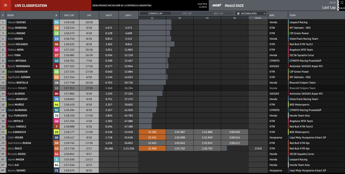 Resultados no oficiales de una intensa carrera de #Moto3 en Termas de Río Hondo con la victoria de Tatsuki Suzuki seguido de Diogo Moreira y Andrea Migno 
#ArgentinaGP 

Foto: <a href="/denkmit/">Simon Patterson</a>