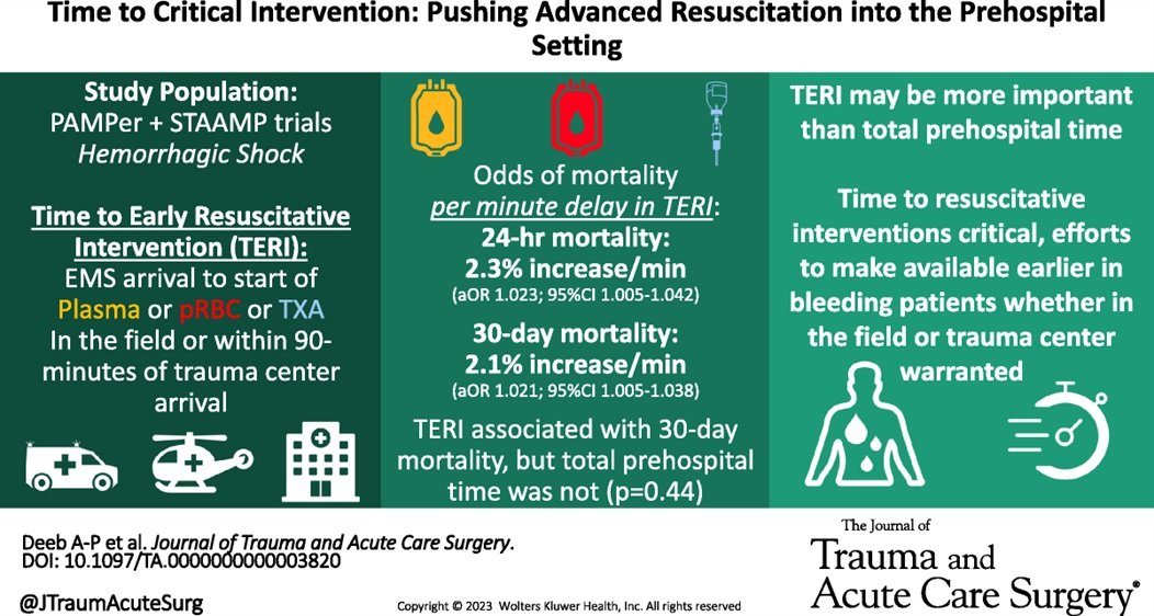 ❇️Best of Trauma❇️

Increasing time to early resuscitative intervention in hemorrhagic shock after injury assoc w/ increasing 30d &amp; 24h mortality–suggests early resuscitation initiation is key &amp; crucial to start in the field if prehospital time prolonged 

journals.lww.com/jtrauma/Fullte…