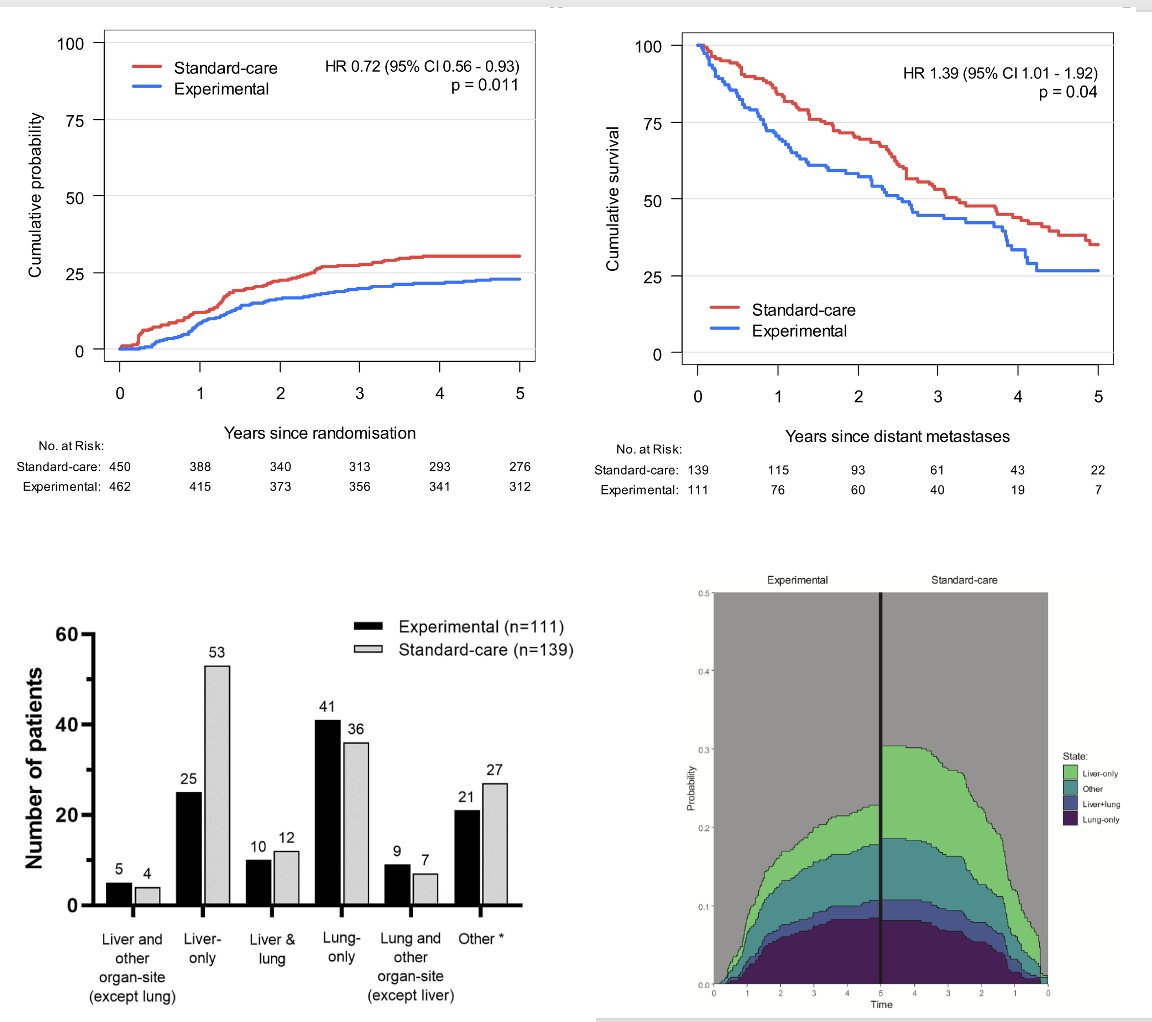 ArndtVogel's tweet photo. 🔥Risk & location of distant metastases in patients with advanced rectal cancer after total neoadjuvant treatment in the RAPIDO trial
https://t.co/LSSBpvqa7t
👉TNT decreases occurrence of (liver-) metastases, but this is counterbalanced by shorter post-recurrence OS
@myESMO @OncoAlert
