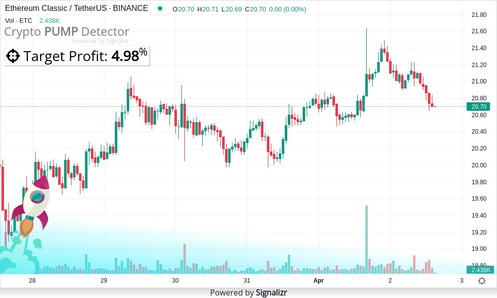 🚀🚀🚀🚀🚀 Crypto pump detector: #ETC/USDT is READY for rise NOW! (#Binance)
What is your $ETC/USDT target?

Join our telegram channel to get other #pump alerts and cryptocurrency #signals instantly tg:ThePumpDetector