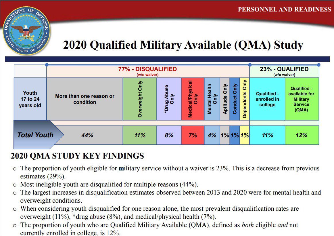 hamedmaleklou2's tweet image. یک مطالعه پنتاگون نشان داد که ۷۷٪ از جوانان آمریکایی برای خدمت در ارتش بیش از حد چاق، بیمار روانی یا معتاد به مواد مخدر هستند

 در نگاهی به رد صلاحیت جوانان، شایع ترین آنها  به دلیل اضافه وزن (11%)، سوءمصرف مواد مخدر و الکل (8%) و مشکلات سلامتی/ جسمانی (7%) بود
#usarm