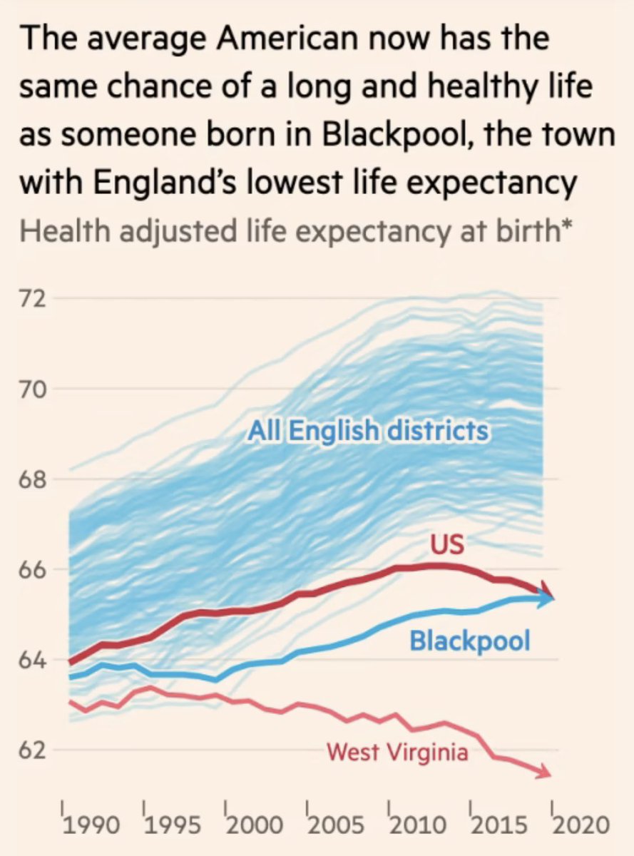 Schockierende Zahlen. Der durchschnittliche (& deutlich reichere) Amerikaner lebt so lange, wie jemand aus dem britischen Blackpool. Der Stadt mit der geringsten Lebenserwartung in UK. Auch die Details sind heftig… 

Via ft.com/content/653bbb… #djsdaily