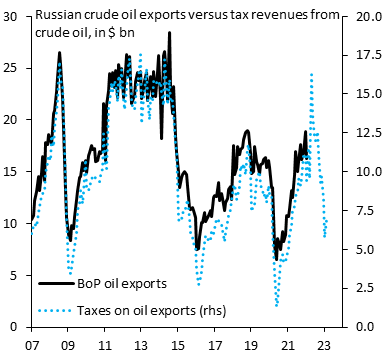 Russia's tax revenues on oil are now almost as low as in the Shale oil shock of 2014/5 or during peak COVID. The West can increase Putin's pain by lowering the G7 cap from $60 to $30. That sends Russia into financial crisis. Hard to fight a war when your economy is imploding...